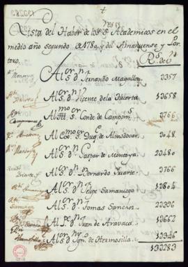 Lista del haber de los académicos en el medio año primero de 1780, así como del amanuense y el po...
