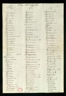 Lista de verbos del tomo 5 desde el folio 400 hasta el final [encargada a Antonio Gaspar de Pinedo]