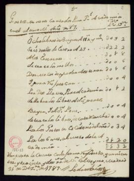 Memorias de los gastos menores causados para la Academia en el segundo medio año de 1787