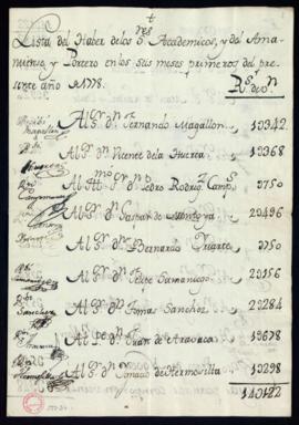 Lista del haber de los académicos y del amanuense y el portero en los seis meses primeros de 1778