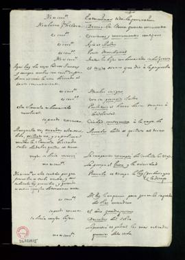 Listado de términos usado en una obra histórica con anotaciones al margen sobre su frecuencia de uso