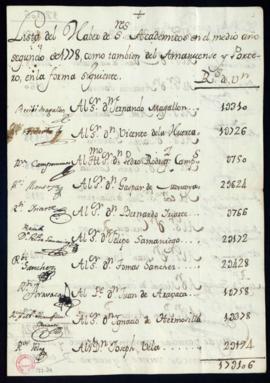 Lista del haber de los académicos y del amanuense y el portero en los seis meses primeros de 1778
